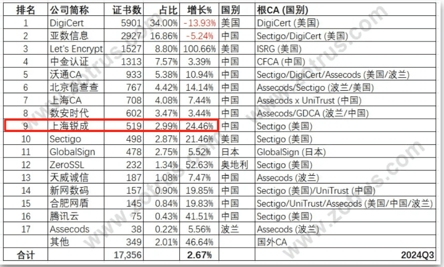 Government website SSL certificate provider ranking