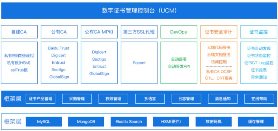 Unified Certificate Management console